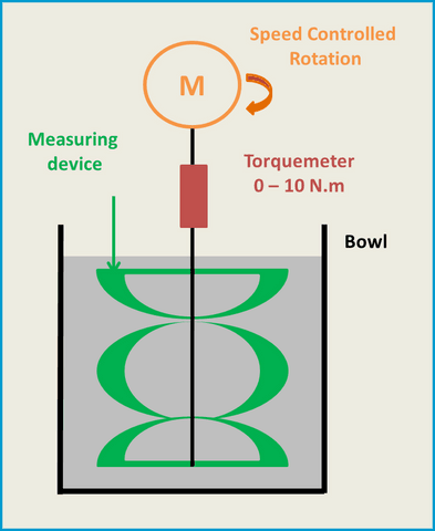 Rheometer for mortar and concrete